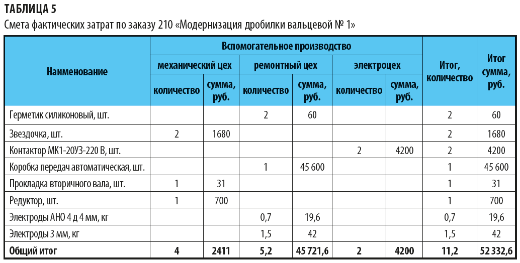 Как учитывать расходы в 1с розница